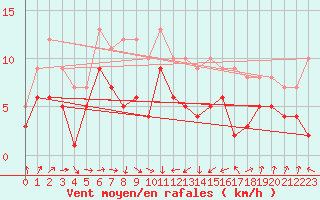 Courbe de la force du vent pour Deuselbach