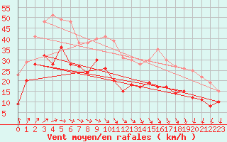 Courbe de la force du vent pour Cap Ferret (33)