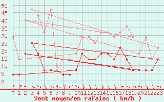 Courbe de la force du vent pour Oberstdorf