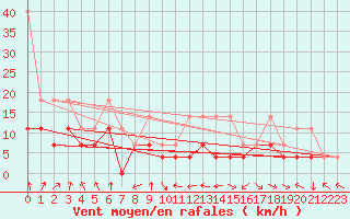 Courbe de la force du vent pour Emden-Koenigspolder