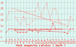 Courbe de la force du vent pour La Molina