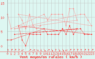 Courbe de la force du vent pour Payerne (Sw)