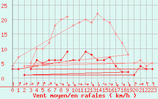 Courbe de la force du vent pour Carlsfeld