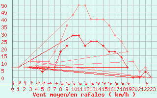 Courbe de la force du vent pour Fagernes Leirin