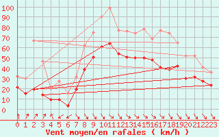 Courbe de la force du vent pour La Rochelle - Aerodrome (17)