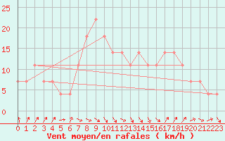 Courbe de la force du vent pour Seibersdorf