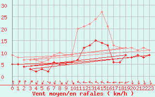 Courbe de la force du vent pour Bad Kissingen