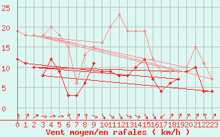 Courbe de la force du vent pour Weissenburg