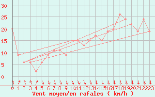 Courbe de la force du vent pour Navacerrada