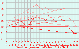 Courbe de la force du vent pour Chemnitz