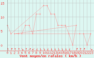 Courbe de la force du vent pour Kragujevac