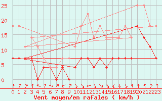 Courbe de la force du vent pour Ocna Sugatag