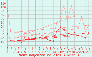 Courbe de la force du vent pour Piz Martegnas