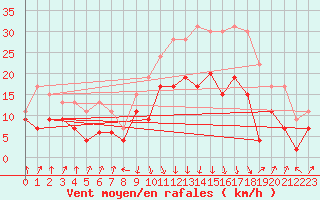 Courbe de la force du vent pour Calvi (2B)