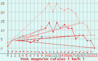 Courbe de la force du vent pour Leipzig