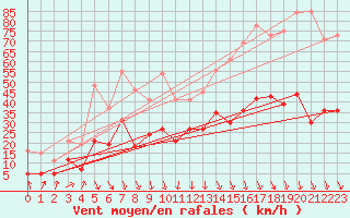 Courbe de la force du vent pour Vives (66)