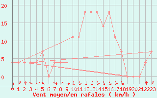 Courbe de la force du vent pour Reutte