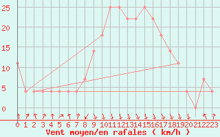 Courbe de la force du vent pour Reutte