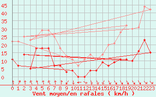 Courbe de la force du vent pour Pajares - Valgrande