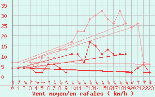 Courbe de la force du vent pour Aigle (Sw)