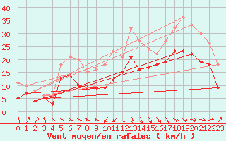 Courbe de la force du vent pour Pointe de Socoa (64)