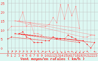 Courbe de la force du vent pour Epinal (88)