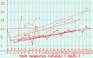 Courbe de la force du vent pour Doberlug-Kirchhain