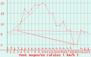 Courbe de la force du vent pour Kota Bharu