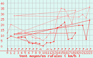 Courbe de la force du vent pour Pic du Soum Couy - Nivose (64)