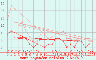 Courbe de la force du vent pour Quimper (29)