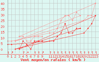 Courbe de la force du vent pour Hunge