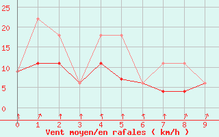 Courbe de la force du vent pour Badger, Nfld