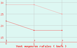 Courbe de la force du vent pour Bjuroklubb