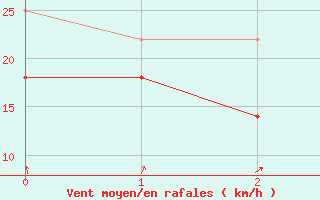 Courbe de la force du vent pour Ulkokalla