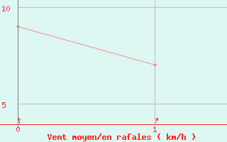 Courbe de la force du vent pour Rio Grande B. A.