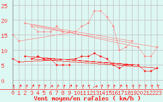 Courbe de la force du vent pour Cernay-la-Ville (78)