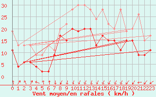 Courbe de la force du vent pour Oron (Sw)