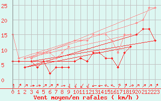 Courbe de la force du vent pour Gttingen