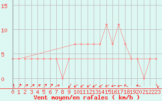 Courbe de la force du vent pour Idar-Oberstein