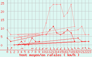 Courbe de la force du vent pour Delemont