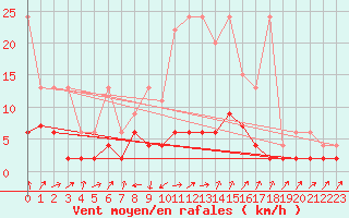 Courbe de la force du vent pour Stabio