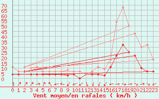 Courbe de la force du vent pour Llanes