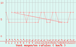 Courbe de la force du vent pour Wien / Hohe Warte