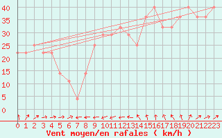 Courbe de la force du vent pour Kallbadagrund