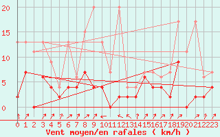 Courbe de la force du vent pour Boltigen