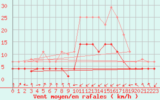 Courbe de la force du vent pour Sa Pobla