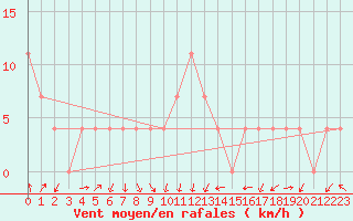 Courbe de la force du vent pour Feldkirch