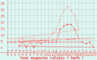 Courbe de la force du vent pour Calatayud