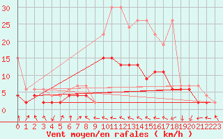 Courbe de la force du vent pour Hallau