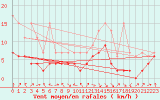 Courbe de la force du vent pour Thun